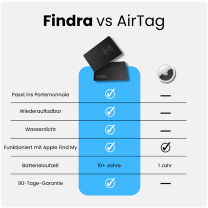 Findra Ortungskarte